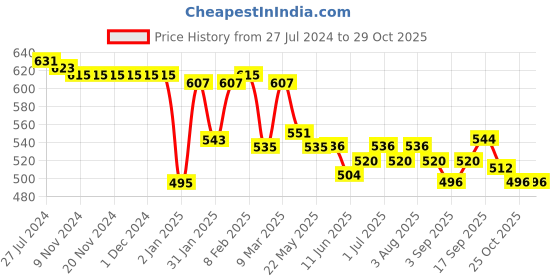 firstcry.com Babyhug 100% Cotton Knit Half Sleeves T-Shirts Football Print Pack of 3 - Multicolor babyhug Price History Graph from 27 Jul 2024 to 29 Oct 2025