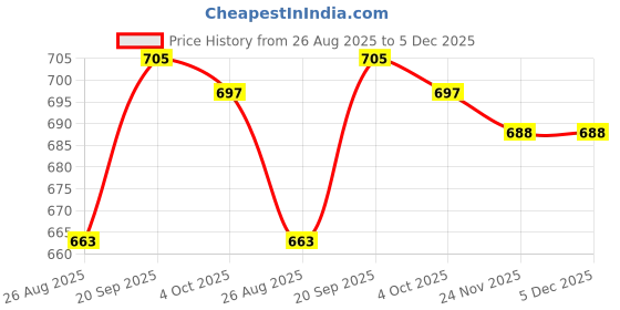 firstcry.com Babyhug 100% Cotton Knit Half Sleeves T-Shirts with Floral & Polka Dot Print Pack of 3 - White Red & Navy Blue babyhug Price History Graph from 26 Aug 2025 to 5 Dec 2025