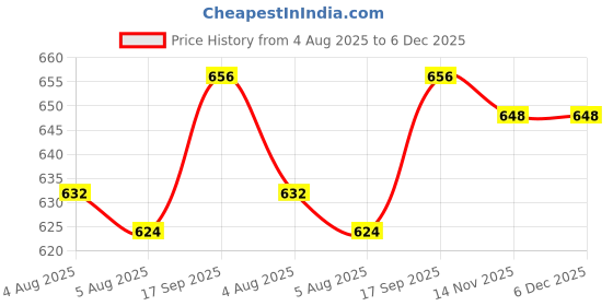 firstcry.com Babyhug 100% Cotton Knit Half Sleeves T-Shirts with Floral & Polka Dots Print Pack of 3 - Red Yellow & White babyhug Price History Graph from 4 Aug 2025 to 5 Dec 2025