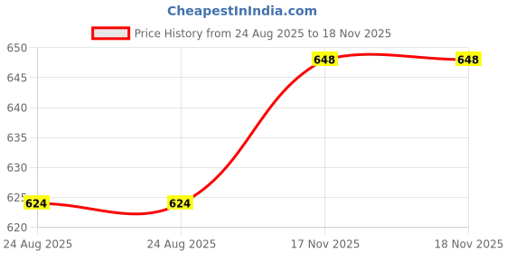 firstcry.com Babyhug 100% Cotton Knit Half Sleeves T-Shirts with Floral & Polka Dots Print Pack of 3 - Red Yellow & White babyhug Price History Graph from 24 Aug 2025 to 18 Nov 2025
