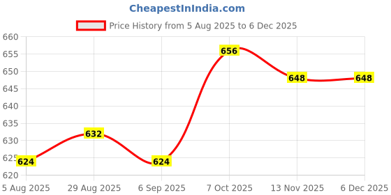 firstcry.com Babyhug 100% Cotton Knit Half Sleeves T-Shirts with Floral & Polka Dots Print Pack of 3 - Red Yellow & White babyhug Price History Graph from 5 Aug 2025 to 5 Dec 2025