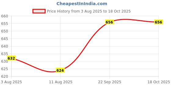 firstcry.com Babyhug 100% Cotton Knit Half Sleeves T-Shirts with Floral & Polka Dots Print Pack of 3 - Red Yellow & White babyhug Price History Graph from 3 Aug 2025 to 17 Oct 2025