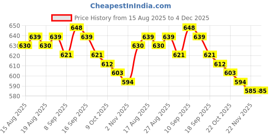 firstcry.com Babyhug 100% Cotton Knit Half Sleeves T-Shirts with Heart & Beach Theme Print Pack of 3 - Yellow Dark Pink & Blue babyhug Price History Graph from 15 Aug 2025 to 4 Dec 2025
