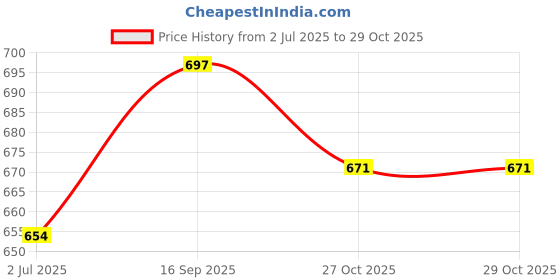 firstcry.com Babyhug 100% Cotton Knit Half Sleeves T-Shirts with Rainbow & Polka Dots Print Pack of 3 - Yellow Navy Blue & White babyhug Price History Graph from 2 Jul 2025 to 27 Oct 2025
