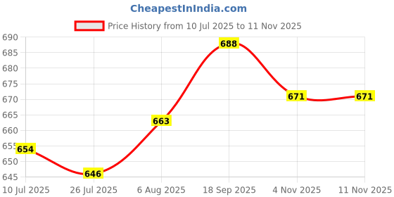 firstcry.com Babyhug 100% Cotton Knit Half Sleeves T-Shirts with Rainbow & Polka Dots Print Pack of 3 - Yellow Navy Blue & White babyhug Price History Graph from 10 Jul 2025 to 7 Nov 2025