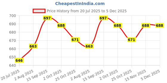 firstcry.com Babyhug 100% Cotton Knit Half Sleeves T-Shirts with Rainbow & Polka Dots Print Pack of 3 - Yellow Navy Blue & White babyhug Price History Graph from 20 Jul 2025 to 5 Dec 2025