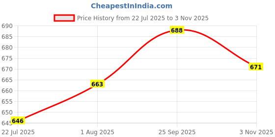 firstcry.com Babyhug 100% Cotton Knit Half Sleeves T-Shirts with Rainbow & Polka Dots Print Pack of 3 - Yellow Navy Blue & White babyhug Price History Graph from 22 Jul 2025 to 3 Nov 2025