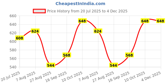 firstcry.com Babyhug 100% Cotton Knit Half Sleeves T-Shirts With Stripes & Heart Print Pack Of 3 - Pink & Light Blue babyhug Price History Graph from 20 Jul 2025 to 4 Dec 2025