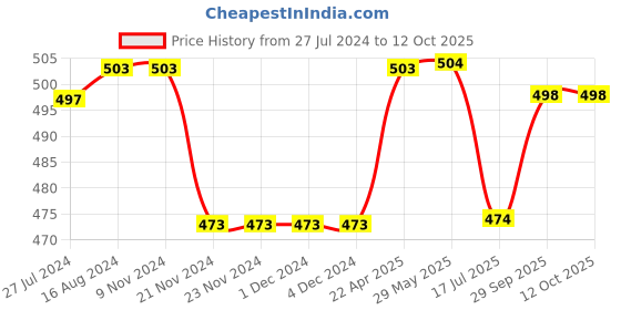 firstcry.com Babyhug 100% Cotton Knit Half Sleeves T-Shirts with Text & Polka Dot Graphics Pack Of 2 - Multicolour babyhug Price History Graph from 27 Jul 2024 to 12 Oct 2025