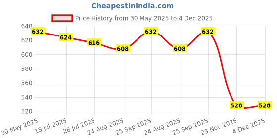 firstcry.com Babyhug 100% Cotton Knit Half Sleeves T-Shirts with Tropical Theme Polka Dots Print & Checks Pack of 3 - Light Blue Pink & White babyhug Price History Graph from 30 May 2025 to 4 Dec 2025