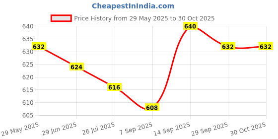 firstcry.com Babyhug 100% Cotton Knit Half Sleeves T-Shirts with Tropical Theme Polka Dots Print & Checks Pack of 3 - Light Blue Pink & White babyhug Price History Graph from 29 May 2025 to 30 Oct 2025