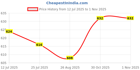 firstcry.com Babyhug 100% Cotton Knit Half Sleeves T-Shirts with Tropical Theme Polka Dots Print & Checks Pack of 3 - Light Blue Pink & White babyhug Price History Graph from 12 Jul 2025 to 1 Nov 2025