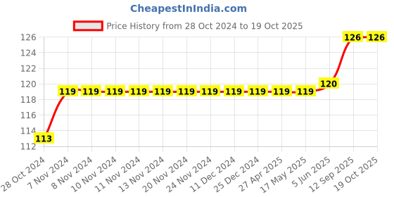firstcry.com Babyhug 100% Cotton Knit Half Sleeves Tee Graphic Text Print- Blue babyhug Price History Graph from 28 Oct 2024 to 17 Oct 2025