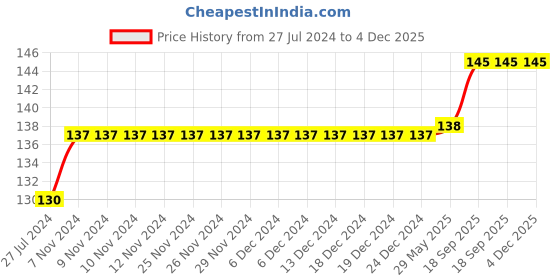 firstcry.com Babyhug 100% Cotton Knit Half Sleeves Tee Kitty Graphics - Fuchsia babyhug Price History Graph from 27 Jul 2024 to 3 Dec 2025