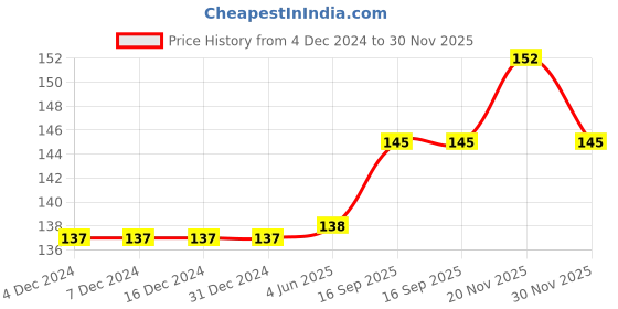 firstcry.com Babyhug 100% Cotton Knit Half Sleeves Tee Kitty Graphics - Fuchsia babyhug Price History Graph from 4 Dec 2024 to 30 Nov 2025