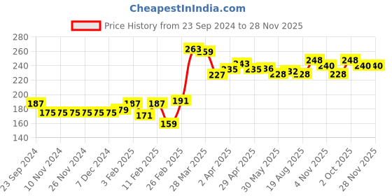 firstcry.com Babyhug 100% Cotton Knit Half Sleeves Tee With Disney Mickey & Minnie Mouse Print & Bow Detailing - Peach babyhug Price History Graph from 23 Sep 2024 to 27 Nov 2025