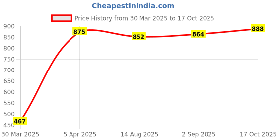 firstcry.com Babyhug 100% Cotton Knit Half Sleeves Tee With Floral & Text Graphics Pack of 5- Pink Grey & Blue babyhug Price History Graph from 30 Mar 2025 to 17 Oct 2025