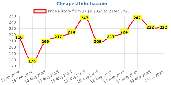 firstcry.com Babyhug 100% Cotton Knit Half Sleeves Tee with Frill Detailing Floral Print - Light Pink babyhug Price History Graph from 27 Jul 2024 to 1 Dec 2025