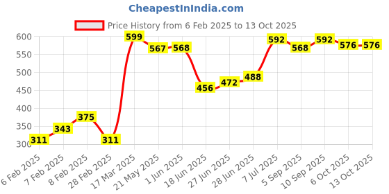 firstcry.com Babyhug 100% Cotton Knit Half Sleeves Tee With Puppy Graphics Pack Of 3- Multicolour babyhug Price History Graph from 6 Feb 2025 to 13 Oct 2025