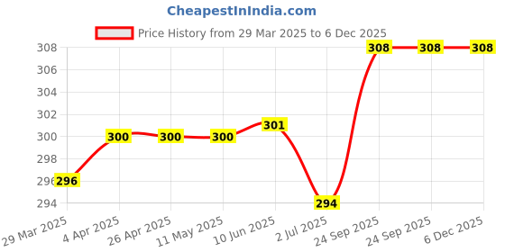firstcry.com Babyhug 100% Cotton Knit Half Sleeves Text Embroidered Onesie with Whale Applique & Stripes - Light Green babyhug Price History Graph from 29 Mar 2025 to 6 Dec 2025