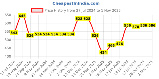 firstcry.com Babyhug 100% Cotton Knit Half Sleeves Tiger & Boat Printed Onesies Pack of 3 - Blue & Red babyhug Price History Graph from 27 Jul 2024 to 31 Oct 2025