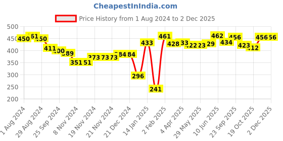 firstcry.com Babyhug 100% Cotton Knit Half Sleeves Top Floral Print Pack Of 2 - Multicolor babyhug Price History Graph from 1 Aug 2024 to 2 Dec 2025