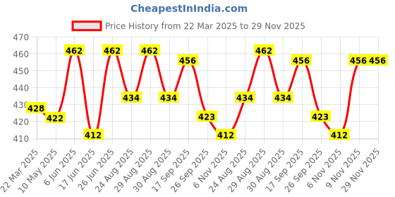firstcry.com Babyhug 100% Cotton Knit Half Sleeves Top Floral Print Pack Of 2 - Multicolor babyhug Price History Graph from 22 Mar 2025 to 29 Nov 2025