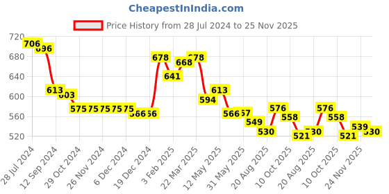 firstcry.com Babyhug 100% Cotton Knit Half Sleeves Top Polka Dot Pack of 3 - Multicolor babyhug Price History Graph from 28 Jul 2024 to 25 Nov 2025