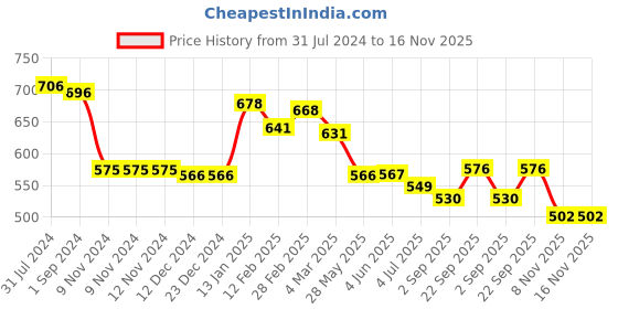 firstcry.com Babyhug 100% Cotton Knit Half Sleeves Top Polka Dot Pack of 3 - Multicolor babyhug Price History Graph from 31 Jul 2024 to 16 Nov 2025