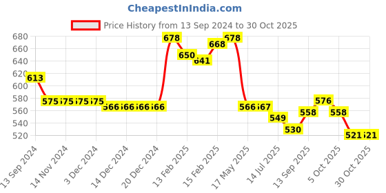 firstcry.com Babyhug 100% Cotton Knit Half Sleeves Top Polka Dot Pack of 3 - Multicolor babyhug Price History Graph from 13 Sep 2024 to 30 Oct 2025