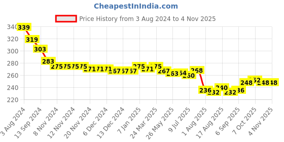 firstcry.com Babyhug 100% Cotton Knit Half Sleeves Top Scenery Print - Light Blue babyhug Price History Graph from 3 Aug 2024 to 3 Nov 2025