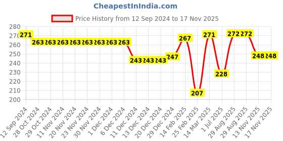firstcry.com Babyhug 100% Cotton Knit Half Sleeves Top With Frill & Rainbow Sequins Detailing - Purple babyhug Price History Graph from 12 Sep 2024 to 16 Nov 2025