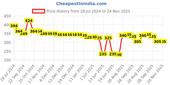 firstcry.com Babyhug 100% Cotton Knit Half Sleeves Top with Frill Detailing Floral Print -Multicolour babyhug Price History Graph from 28 Jul 2024 to 23 Nov 2025