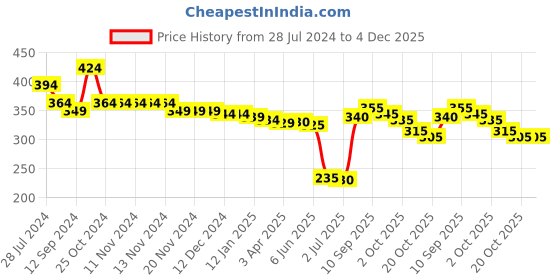 firstcry.com Babyhug 100% Cotton Knit Half Sleeves Top with Frill Detailing Floral Print -Multicolour babyhug Price History Graph from 28 Jul 2024 to 4 Dec 2025