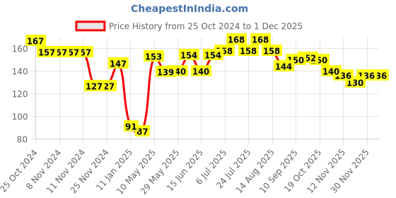 firstcry.com Babyhug 100% Cotton Knit Half Sleeves Top With Polka Dot Graphics - White babyhug Price History Graph from 25 Oct 2024 to 30 Nov 2025