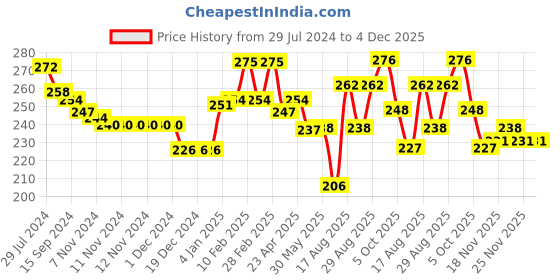 firstcry.com Babyhug 100% Cotton Knit Half Sleeves Top With Text Print - White babyhug Price History Graph from 29 Jul 2024 to 4 Dec 2025