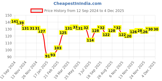 firstcry.com Babyhug 100% Cotton Knit Half Sleeves Top With Unicorn Graphics - Pink babyhug Price History Graph from 12 Sep 2024 to 4 Dec 2025