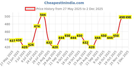 firstcry.com Babyhug 100% Cotton Knit Half Sleeves Vehicle Printed Onesie With Shorts & Cap - Navy Blue & Yellow babyhug Price History Graph from 27 May 2025 to 1 Dec 2025