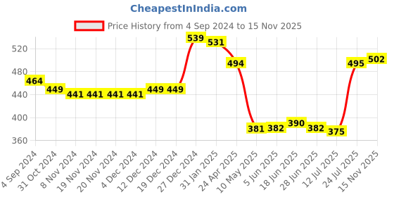 firstcry.com Babyhug 100% Cotton Knit Half Sleeves Vest Polka Dot & Floral Print Pack of 3 - Pink Yellow & Blue babyhug Price History Graph from 4 Sep 2024 to 15 Nov 2025