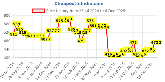 firstcry.com Babyhug 100% Cotton Knit Half Sleeves Vests Dino & Stripe Print Pack Of 3- Blue & White babyhug Price History Graph from 26 Jul 2024 to 5 Dec 2025