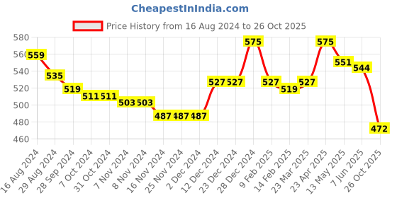 firstcry.com Babyhug 100% Cotton Knit Half Sleeves Vests Dino & Stripe Print Pack Of 3- Blue & White babyhug Price History Graph from 16 Aug 2024 to 26 Oct 2025