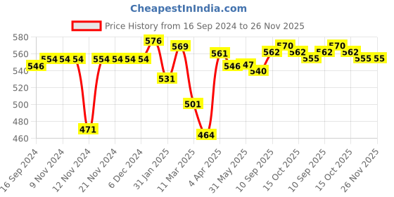 firstcry.com Babyhug 100% Cotton Knit Half Sleeves Vests Lion Print Pack of 3 - Multicolour babyhug Price History Graph from 16 Sep 2024 to 26 Nov 2025