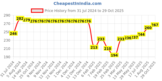 firstcry.com Babyhug 100% Cotton Knit Halt Raglan Sleeves Bear Face Printed Onesie - Orange babyhug Price History Graph from 31 Jul 2024 to 29 Oct 2025