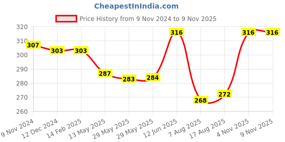 firstcry.com Babyhug 100% Cotton Knit Heart & Fruity Printed Bloomers Pack of 3 - Multicolour babyhug Price History Graph from 9 Nov 2024 to 8 Nov 2025