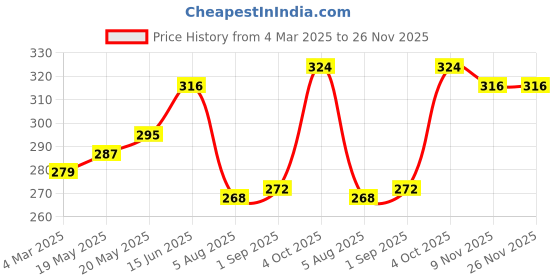 firstcry.com Babyhug 100% Cotton Knit Heart & Fruity Printed Bloomers Pack of 3 - Multicolour babyhug Price History Graph from 4 Mar 2025 to 25 Nov 2025