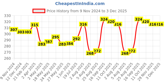 firstcry.com Babyhug 100% Cotton Knit Heart & Fruity Printed Bloomers Pack of 3 - Multicolour babyhug Price History Graph from 9 Nov 2024 to 2 Dec 2025