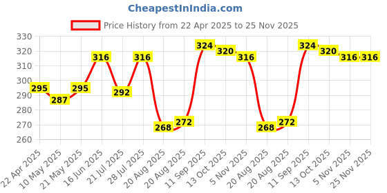 firstcry.com Babyhug 100% Cotton Knit Heart & Fruity Printed Bloomers Pack of 3 - Multicolour babyhug Price History Graph from 22 Apr 2025 to 25 Nov 2025