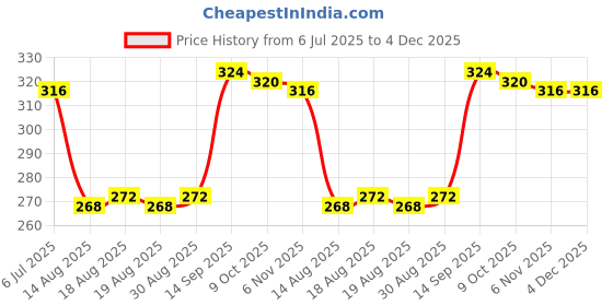 firstcry.com Babyhug 100% Cotton Knit Heart & Fruity Printed Bloomers Pack of 3 - Multicolour babyhug Price History Graph from 6 Jul 2025 to 4 Dec 2025