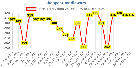 firstcry.com Babyhug 100% Cotton Knit Heart Printed Bloomers Pack of 3 - Multicolour babyhug Price History Graph from 24 Feb 2025 to 4 Dec 2025