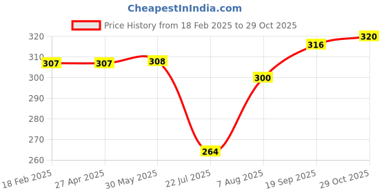 firstcry.com Babyhug 100% Cotton Knit Heart Printed Bloomers Pack of 3 - Multicolour babyhug Price History Graph from 18 Feb 2025 to 29 Oct 2025